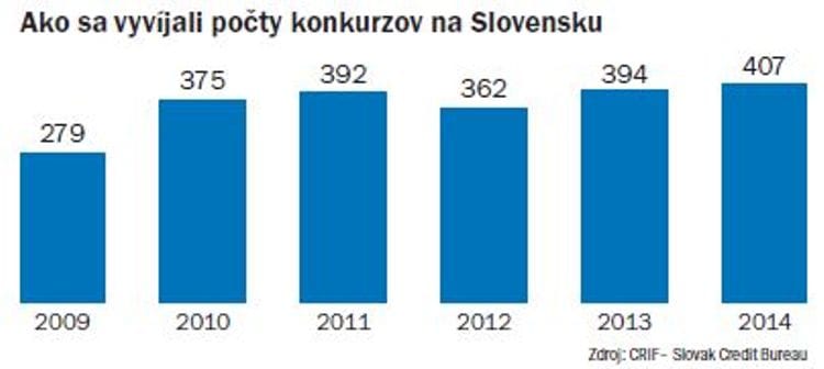 Vaše 400 skrachovaných firiem v roku 2014