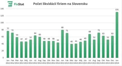 Počet likvidácii firiem v SR stúpa